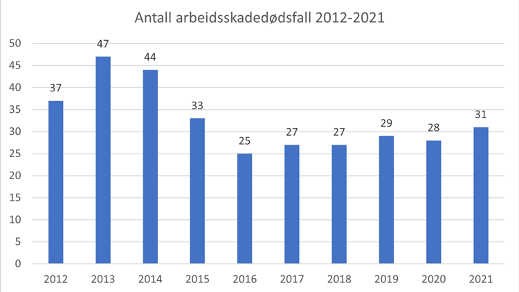 Bildet viser ti blå søyler og tall som  forteller hvor mange arbeidsskadedødsfall det var i perioden 2012-2021.