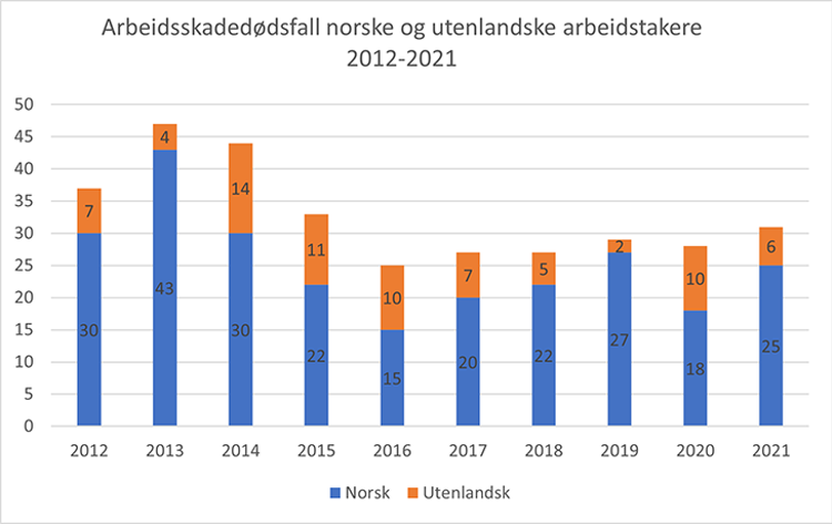 Bildet viser ti blå og oransje søyler og tall som  forteller hvor mange arbeidsskadedødsfall det var blant utenlandske arbeidstakerei perioden 2012-2021.